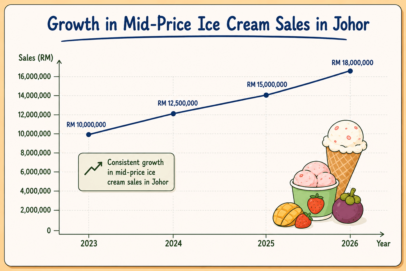 Growth in mid-price ice cream sales in Johor
