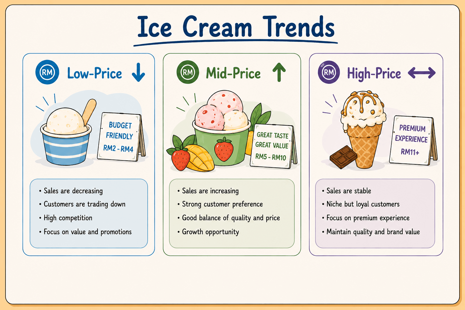 Ice cream trends by price segment